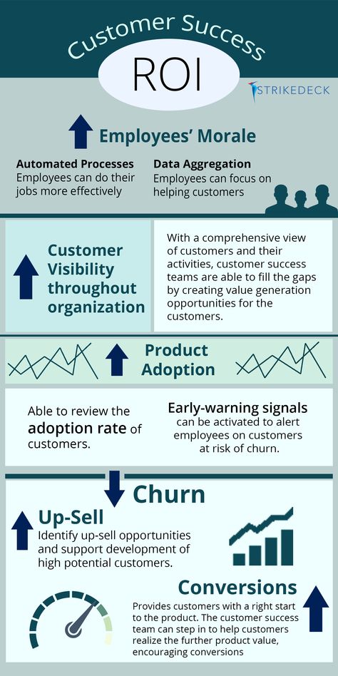 Customer Success ROI Customer Retention Ideas, Customer Service Week, Customer Service Training, Customer Service Quotes, Employee Experience, Customer Success, Upscale Fashion, Contact Center, First Words