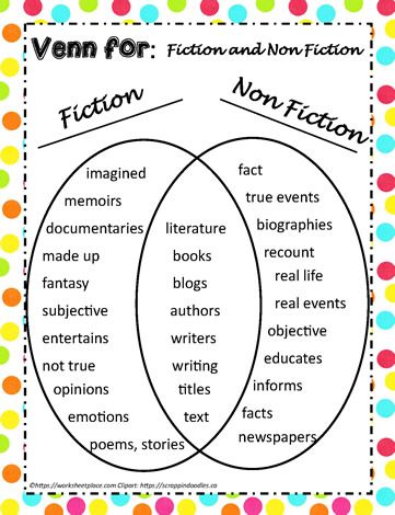 Venn Example Fiction/Non-Fiction Non Fiction Worksheet, Paragraph Anchor Chart, Venn Diagram Examples, Venn Diagram Worksheet, Library Lesson Plans, English Grammar For Kids, Non Fiction Writing, Grammar For Kids, Library Lessons