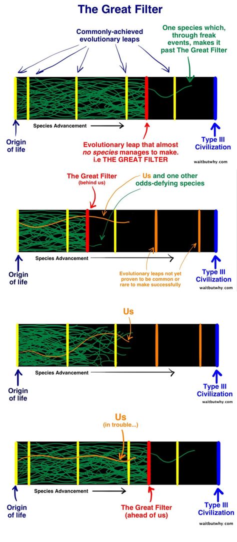 Fermi Paradox: Where is the Great Filter and Where Are We? Fermi Paradox Universe, The Great Filter Theory, Kardashev Scale, Planet Nibiru, Fermi Paradox, Interesting Science Facts, Theoretical Physics, Quantum Mechanics, Quantum Physics