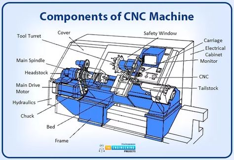 What is CNC Machining? | Definition, Processes, Types & Components - The Engineering Projects Cnc Router Plans, Lathe Parts, Cnc Lathe Machine, Cnc Programming, Cnc Turning, Cnc Controller, Cnc Milling Machine, Cnc Machine Tools, Lathe Machine