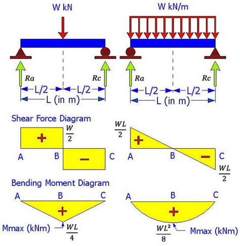 Learn How To Draw Shear Force And Bending Moment Diagrams  - Engineering Discoveries Diagrams Architecture, Bending Moment, Ing Civil, Shear Force, Civil Engineering Construction, Civil Engineering Design, Nursing Student Tips, Structural Analysis, Engineering Science