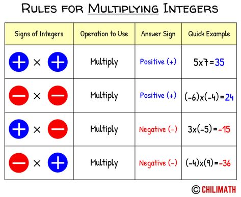 Multiplying Integers Practice Problems with Answers Integers Rules, Multiply And Divide Integers, Division Examples, Multiplication Of Integers, Multiplying Integers, Dividing Integers, Adding Integers, Integer Operations, Subtracting Integers