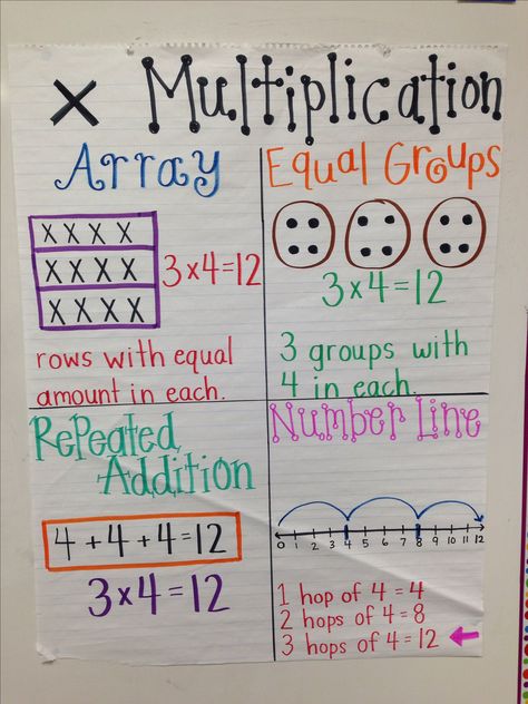 Multiplication anchor chart Multiplication Anchor Chart, Multiplication Anchor Charts, Math Charts, Classroom Anchor Charts, Math Tools, Math Anchor Charts, Free Math Worksheets, Math Poster, 3rd Grade Classroom