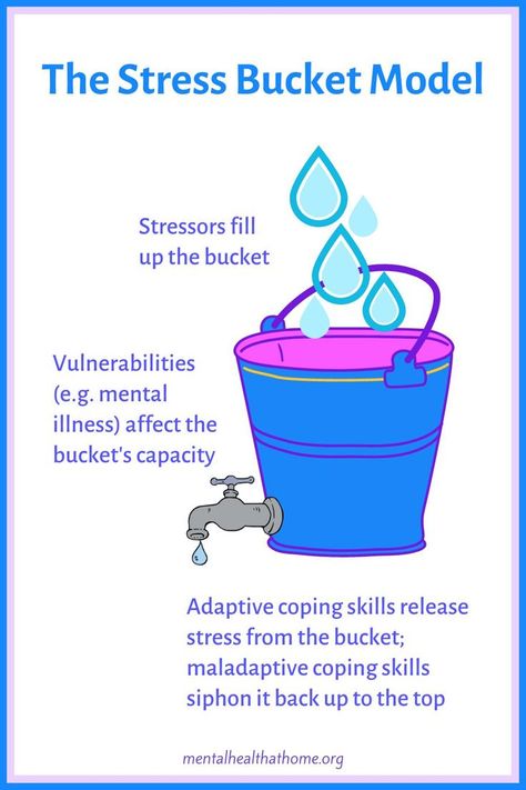 Diagram of the stress bucket model Coping With Stressors, Mental Health Occupational Therapy, Coping Toolbox, Therapy Interventions, Thinking Strategies, Psychiatric Medications, Dbt Skills, Calming Techniques, Work Tips