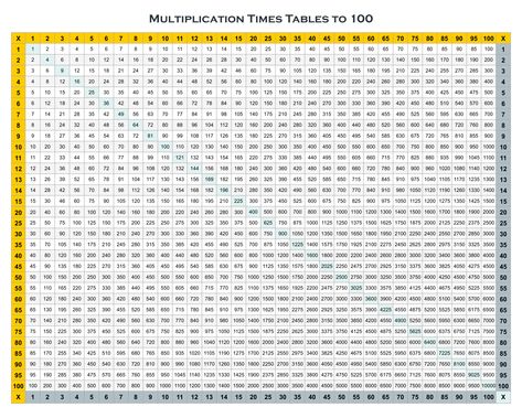 Multiplication Table 1 To 100, 100 Chart Printable, Times Table Chart, Multiplication Times Tables, Make Math Fun, Math Tables, English Grammar Notes, Math Quotes, School Study Ideas