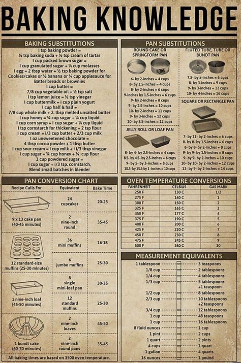 Cooking Hobby, Baking Conversion Chart, Baking Chart, Baking Conversions, Cooking Substitutions, Culinary Cooking, Baking Measurements, Cooking Measurements, Baking Substitutes