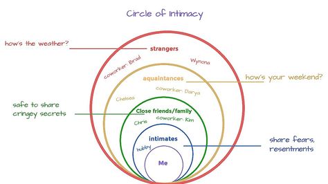 Relationship Circle, Life Overhaul, Group Therapy Ideas, Cognitive Behavior Therapy, Quantum Physics Spirituality, Boundary Setting, Indigenous Studies, Circle Diagram, Circle Of Trust