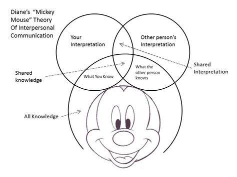 Steps of interpersonal communication Communication Theory, Growth Mindset Activities, Interpersonal Communication, Spiritual Knowledge, Jumping To Conclusions, Stephen Covey, Therapy Counseling, Venn Diagram, Interpersonal Skills