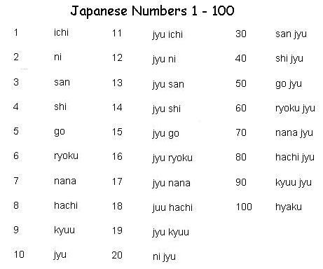 back to doramas...and also my Grandpa taught me these ages ago - he learned it when he was living in Japan. How To Count In Japanese, Numbers In Japanese 1-100, Japan Numbers 1 To 100, Japanese Counting Numbers, Japanese Numbers 1-10, Hiragana Numbers, Japanese Numbers 1 To 100, Age In Japanese, Numbers In Japanese