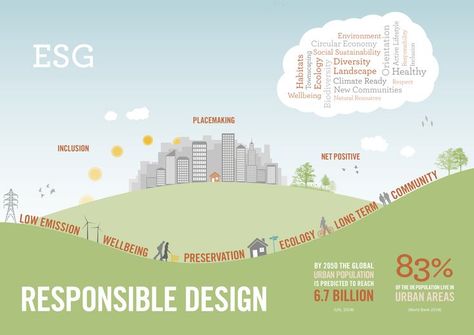 The Environmental, Social, and Governance (#ESG) agenda, is nothing new, says director Jonathan Harris – at Chapman Taylor, we call it #ResponsibleDesign. In this paper, he talks about the increasing focus on this area within the construction industry, and how we, as architects, are particularly well-placed to influence positive environmental and social outcomes #ESGAgenda #Sustainability #BuiltEnvironment #SustainableDevelopment #EnvironmentalDesign #SocialValue #Architecture #Construction Aalto University, Architecture Construction, Nothing New, Construction Industry, Environmental Design, In Construction, Urban Area, Built Environment, Natural Resources