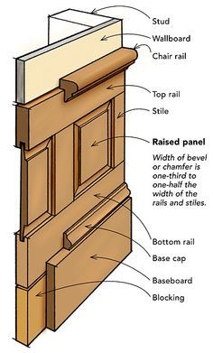 Addressing common problems before layout helps ensure a trouble-free installation Traditional Wood Paneling, Overlay Wainscoting, Wood Paneling Walls, Oak Wainscoting, Raised Panel Wainscoting, Raised Panel Walls, Wainscot Paneling, Wood Wainscoting, Trim Carpentry