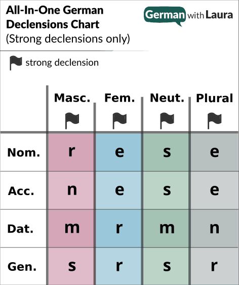 Possessive Pronoun, German Grammar, Personal Pronouns, Grammar, How To Memorize Things