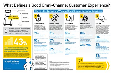 Infographic: What Defines a Good Omni-Channel Customer Experience? #OmniChannel #MultiChannel #CustomerExperience Omnichannel Marketing, Customer Experience Quotes, Omnichannel Customer Experience, Customer Experience Mapping, Customer Experience Design, Experience Marketing, Experience Map, Marketing Examples, Multichannel Marketing