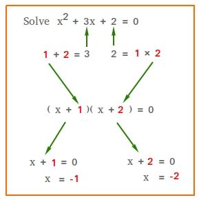 Learn how to solve quadratic equations by factoring. Factoring Quadratic Equations, Solving Quadratic Equations By Factoring, Quadratic Equations Notes Grade 9, Quadratic Equations Notes, Geometry Equations, Mathematics Notes, Teaching Math Facts, Equations Notes, Math Rules