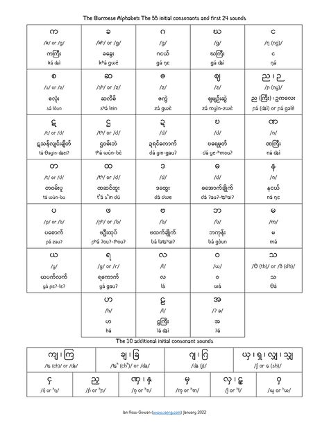 Burmese Alphabet, Burmese Language, Language Families, European Languages, The Script, Easy Hairstyles For Long Hair, Burmese, Myanmar, Alphabet