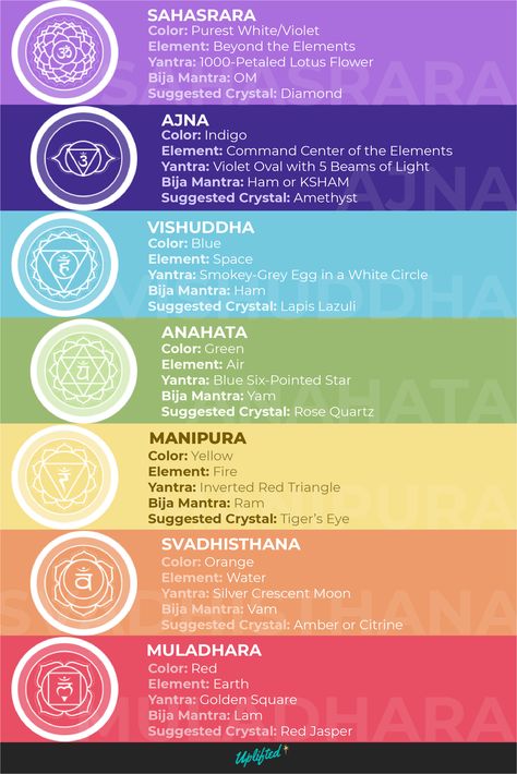 Your ultimate guide to the chakras: easy, accessible ways to balance your chakras ~ explained in plain English.  #chakrahealing #healingenergy #chakras #yogaeveryday #meditatedaily