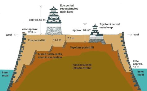 Japanese Castle Layout, Edo Castle, Castle Siege, Castle Layout, Japanese Traditional Architecture, Castle Plans, Fantasy City Map, Architecture Mapping, Stone Quarry