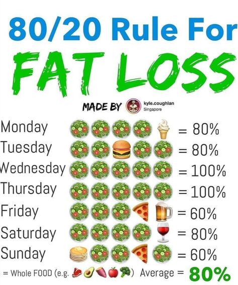 80/20 Diet Plan, 80/20 Meal Plan, 80/20 Diet, 20 20 Diet, 80 20 Diet, Comfort Recipes, Intermittent Fasting Diet, Yoga Facts, Healthy Lunch Snacks