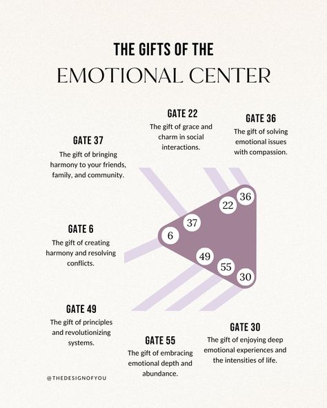 The Gifts of the Centers Part 3/3🤍 There are 64 gates in Human Design, each with its own gifts, swipe for the Sacral, Emotional, and Root Centers✨ Check out your chart to see if you have any of these gates, and share in the comments👇🏼 To generate your chart, comment MYCHART and I will send you the link to look up your chart for free! If you're interested in learning all the things about Gates - Our next live round of HDM opens this coming Monday, Aug 19. If you're ready to take your jou... Sacral Human Design, Human Design Gates, Grimoire Ideas, Manifesting Generator, Soul Energy, Gene Keys, Witch Board, Universal Energy, Human Design System