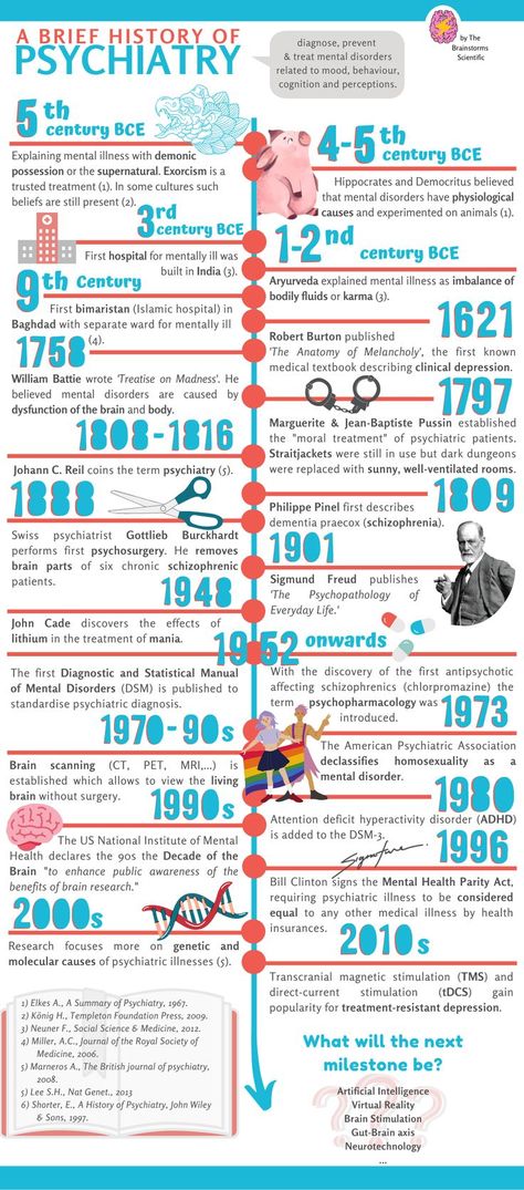 Psychology History Timeline, History Of Science Timeline, History Of Psychology Timeline, Psychology Timeline, Timeline Mural, Type Of Fonts, Science Timeline, Psychology Infographic, Intro To Psychology