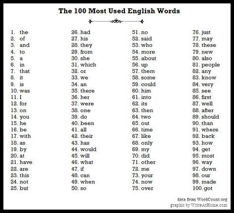 The 100 Most Used Words in English Most Used English Words, Most Used Words In English, Common Nouns And Proper Nouns, English Words With Meaning, Daily Use English Words, Kindergarten Sight Words List, Words With Meaning, Primary Writing, Reading Comprehension Lessons