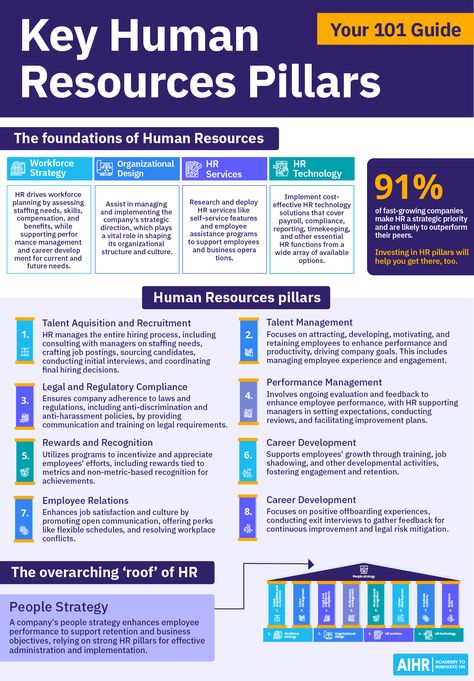 Learn to develop a robust HR strategy by defining and incorporating essential HR pillars. Elevate your organization's performance, enhance employee engagement, and drive business growth with insights from this comprehensive guide. Start building a strategic foundation today!   #HR #HRstrategy #HumanResources #HRpillars #OrganizationalSuccess