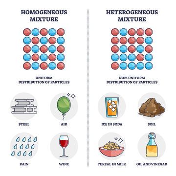 Pure Substances And Mixtures Grade 7, Examples Of Mixtures, Types Of Mixtures, Heterogeneous Mixture, Homogeneous Mixture, Science Diagrams, Teaching Chemistry, Matter Science, Effective Study Tips