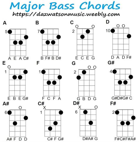 Bass Guitar Chords Beginner, Bass Guitar Tabs Beginner, Bass Theory, Bass Songs, Bass Chords, Bass Guitar Notes, Music Knowledge, Bass Guitar Scales, Learn Bass Guitar