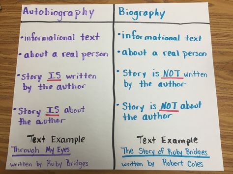 Autobiography vs. Biography  Here's a quick reference anchor chart to help students determine the difference between the texts. Autobiography Anchor Chart, Biographies Anchor Chart, Autobiography Writing, Ela Anchor Charts, Ela Writing, 6th Grade Reading, Reading Anchor Charts, 5th Grade Reading, 4th Grade Reading