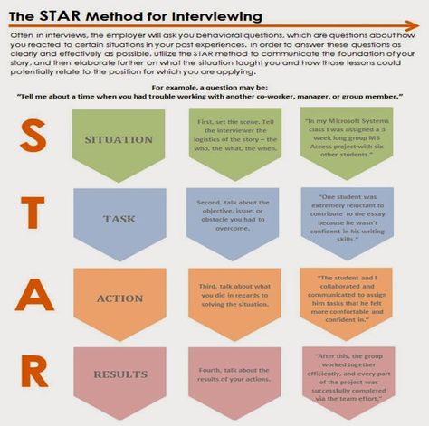 Use the STAR Method to answer behavioral interviewing questions Answers For Interview Questions, Star Interview Questions, Interviewing Questions, Star Method, Star Interview, Nursing Interview, Job Interview Prep, Behavioral Interview Questions, Job Interview Answers