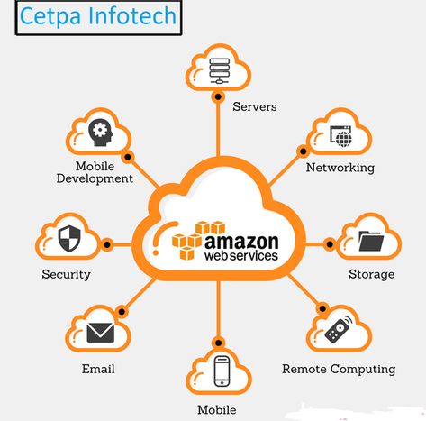 Cloud Computing Technology, Amazon Web Services, Platelet Rich Plasma, Cloud Computing Services, Choosing A Career, Online Training Courses, Career Options, Cloud Platform, Cloud Services