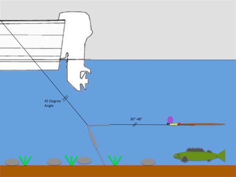 An iconic walleye fishing presentation known as the bottom bouncer and spinner has probably produced more walleye then all other others combined. What makes th Bottom Fishing Rigs, Walleye Fishing Lures, Walleye Rigs, Walleye Fishing Tips, Fishing Hacks, Trolling Fishing, Boating Tips, Musky Fishing, Bottom Fishing