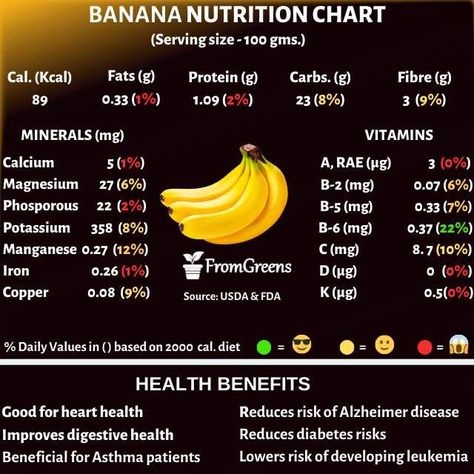 Banana nutrition facts and health benefits - Evidence based #nutritionfacts #veggies #nutritionchart #plantpower #healthy#whatveganseat #dailynutrition #carrots #carrotsnutrition #carrotsbenefits #fromgreens #foodfacts #nutritioncoach Banana Nutrition Facts, Banana Nutrition, Nutrition Infographic, Nutrition Chart, Vegan Blog, Vegan Quotes, Nutritional Deficiencies, Food Group, Clean Living