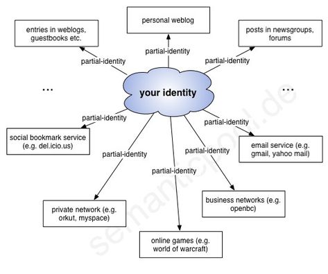 WEEK5 Identity—- relating self to the social – Vicky Liu MSTU4020 Identity Capital, Joy Luck Club, Mind Map Art, The Joy Luck Club, Social Identity, Social Capital, In The Feels, Identity Crisis, Information Processing