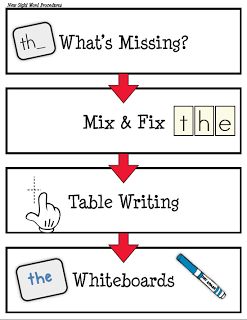 Jan Richardson suggests using this 4 step process every day with every new sight word you introduce Guided Reading Centers First Grade, Guided Reading Science Of Reading, Guided Reading Groups First Grade, Guided Reading Groups Organization, Jan Richardson Sight Words By Level, Jan Richardson Guided Reading, Jan Richardson, Reading Recovery, Guided Reading Kindergarten