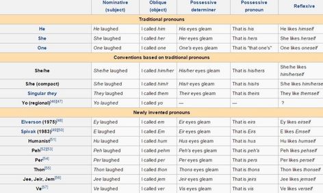 Gender Neutral Pronouns, Subject Object, Content Words, Gender Pronouns, Gender Nonconforming, Word Nerd, Gender Studies, Pencil And Paper, Gender Identity