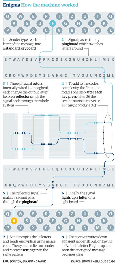 How the enigma machine worked- could be useful for our design also Enigma Code, Ciphers And Codes, Enigma Machine, Bletchley Park, Code Breaker, Alan Turing, Computer History, Secret Code, Geocaching