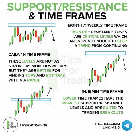 Chart Patterns Trading, Trading Learning, Forex Trading Quotes, Technical Analysis Charts, Support And Resistance, Stock Chart Patterns, Forex Trading Training, Trend Trading, Stock Trading Strategies