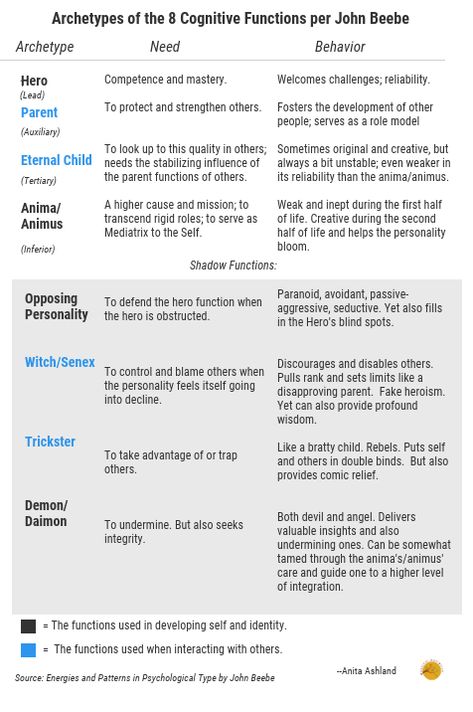 The archetypes of the 8 cognitive functions of the personality per John Beebe, M.D. - Mystical Analytics Infp Dating, Maslow’s Hierarchy Of Needs, Mbti Functions, Parent Functions, Theories Of Personality, The Archetypes, Jungian Archetypes, Rational Function, Jungian Psychology