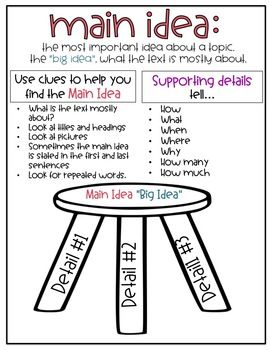 Main Idea Interactive Reading Anchor Chart using Supporting Details (3 Types) Synonyms Anchor Chart, Reading Anchor Chart, Main Idea Anchor Chart, Main Idea And Supporting Details, Ela Anchor Charts, Teaching Main Idea, Supporting Details, White Stool, Classroom Anchor Charts