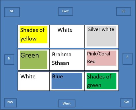 Vastu Colours for Home, Kitchen, Bedroom, Couples, Wall and More Vastu Colours, Kitchen Vastu, Rooms In A House, Home Wall Colour, Best Bedroom Colors, Wall Colours, Room Wall Painting, Kitchen Wall Colors, Kitchen Color