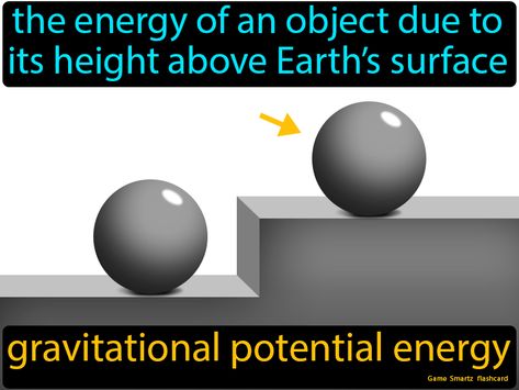 Gravitational Potential Energy definition: The energy of an object due to its height above Earth’s surface. Energy Definition, Science Flashcards, Gravitational Potential Energy, Erwin Schrödinger, General Physics, Forms Of Energy, Physics Lessons, Niels Bohr, Chemical Energy