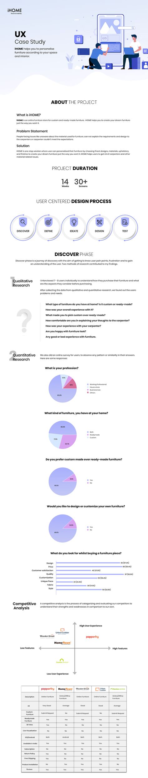 Learn Ux Design, Ux Portfolio, Flow Chart Design, Ux Design Portfolio, Ux Design Principles, Ux Case Study, Ux Design Process, User Research, Case Study Template