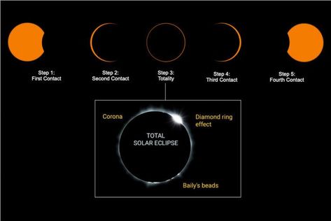 How to Take Photos of a Solar Eclipse (Gear, Settings, Tips) Solar Eclipse Camera Settings, Eclipse Photo Ideas, How To Photograph Solar Eclipse, Solar Eclipse Photography, Dslr Settings, Solar Eclipse Photo, Eclipse Photography, Eclipse Photos, Photography Settings