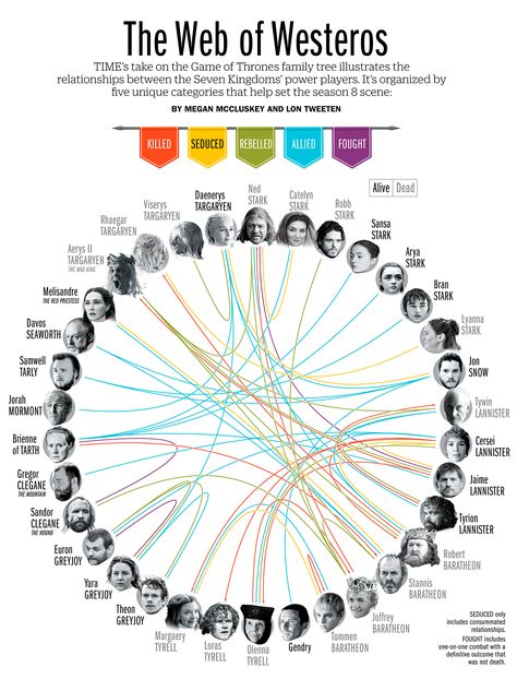 TIME's take on the Game of Thrones family tree illustrates the relationships between the Seven Kingdoms' power players. Game Of Thrones Family Tree, Game Of Thrones Tree, Got Family Tree, Game Of Theones, Map Visualization, Game Of Thrones Sigils, Snow Map, Relationship Map, Game Of Thrones Map