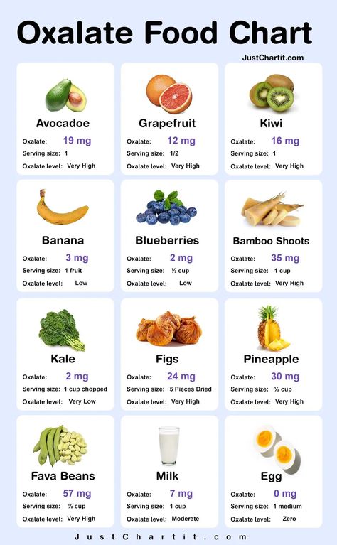 Oxalate Food Chart - Low & High Oxalate level Foods list Low Oxalate Food List, Starch Resistant Foods, Foods High In Oxalate, High Oxalate Foods, Low Oxalate Vegetables, High Oxalate Food List, Low Oxalate Recipes Meals, Oxalate Free Diet, Low Oxalate Breakfast