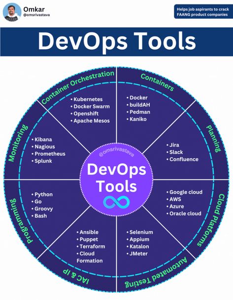 Paras Mayur on LinkedIn: #devops #engineering #softwareengineer #kubernetes #docker | 25 comments Devops Engineer, Cloud Computing Technology, Solution Architect, Virtual Environment, Lean Six Sigma, Astral Projection, Bridge Building, Brand Management, Free Webinar