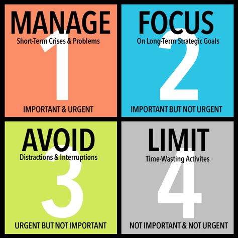 Eisenhower Matrix, Overcoming Procrastination, Avoid Distractions, Strategic Goals, Continuous Improvement, Time Management Skills, Focus On Your Goals, 7 Habits, Self Discipline