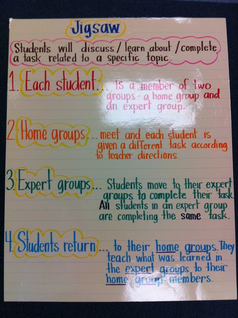 This is like reverse jigsaw compared to what I do. I might try this rendition and see which one I like better. Collaboration Anchor Chart, Jigsaw Reading Activities, Working In Groups Anchor Chart, Jigsaw Teaching Strategy Activities, Jigsaw Strategy, Jigsaw Learning Strategy, Jigsaw Classroom Activity, Jigsaw Activity Cooperative Learning, Classroom Discussion Strategies