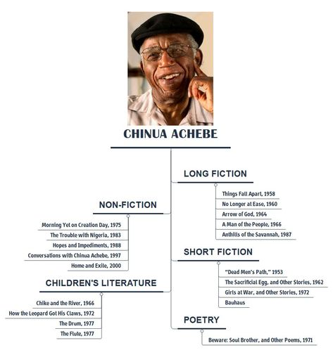 Classification of Chinua Achebe's Literary Works Ugc Net English Literature Syllabus, Net English Literature, Ugc Net English Literature, Ugc Net English, History Of Literature, Chinua Achebe, Indian Literature, Reader Response, Female Poets